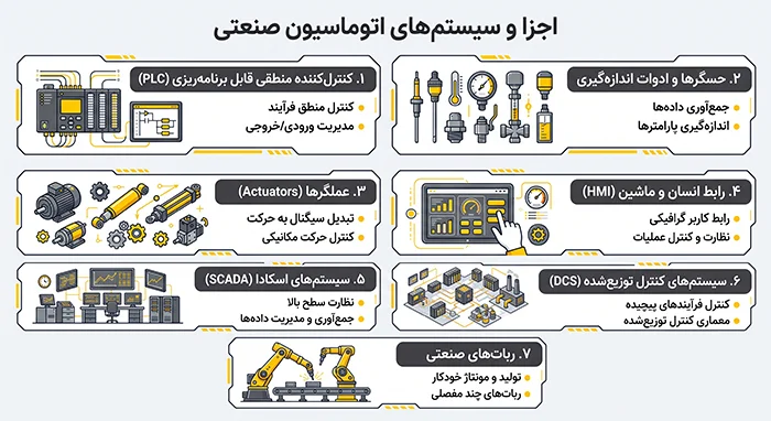 اجزا اتوماسیون صنعتی